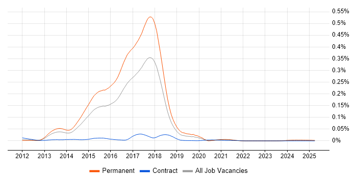 Job vacancy trend for Code First Entity Framework in the UK excluding London Job vacancy trend for Code First Entity Framework in the UK excluding London