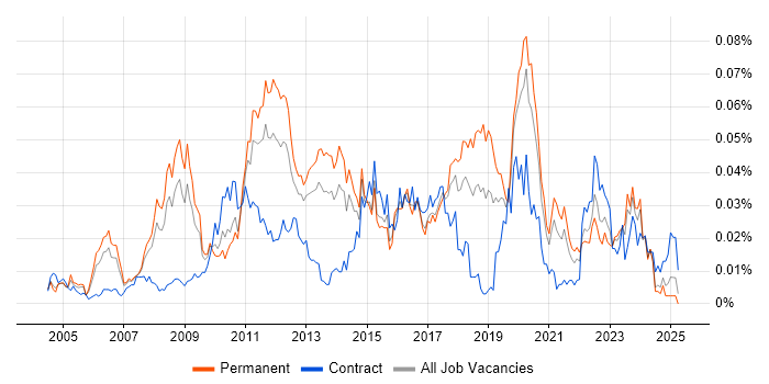 Job vacancy trend for Code Optimisation in the UK excluding London Job vacancy trend for Code Optimisation in the UK excluding London