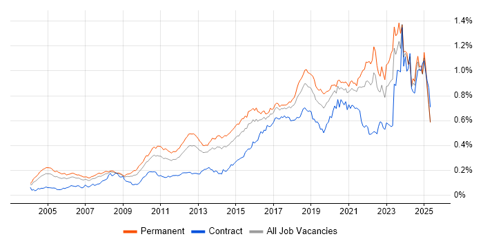 Job vacancy trend for Code Quality in the UK excluding London Job vacancy trend for Code Quality in the UK excluding London