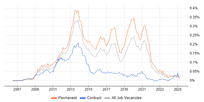 Job vacancy trend for CodeIgniter in the UK excluding London Job vacancy trend for CodeIgniter in the UK excluding London