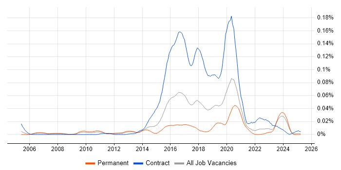 Job vacancy trend for Cognitive Psychology in the UK excluding London