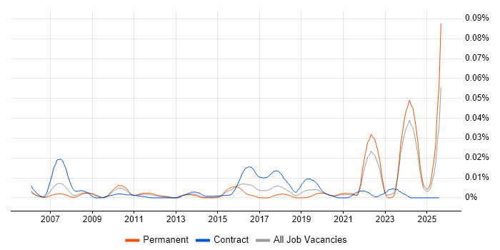 Job vacancy trend for Cognitive Science in the UK excluding London Job vacancy trend for Cognitive Science in the UK excluding London