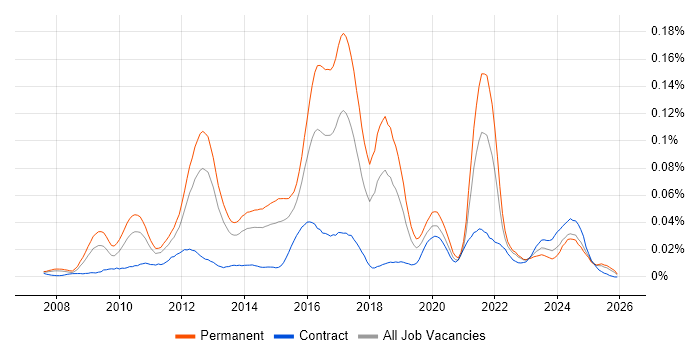Cognizant job vacancy trend in the UK excluding London