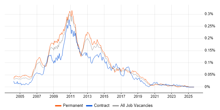 Cognos Business Intelligence job vacancy trend in the UK excluding London Cognos Business Intelligence job vacancy trend in the UK excluding London