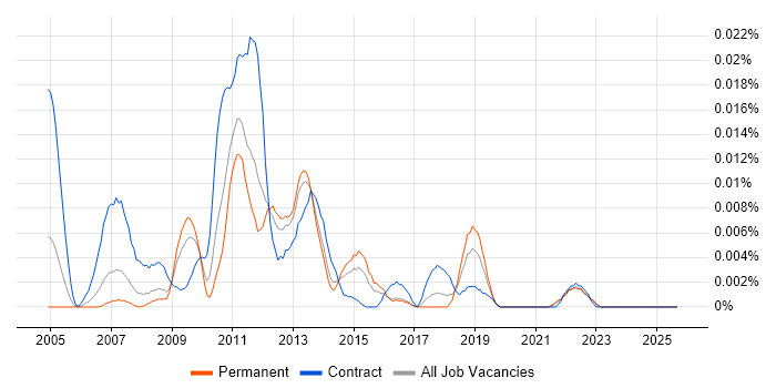 Cognos Connection job vacancy trend in the UK excluding London Cognos Connection job vacancy trend in the UK excluding London