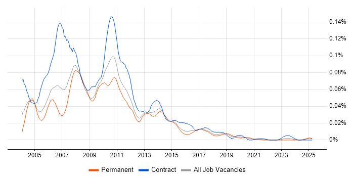 Job vacancy trend for Cognos Consultant in the UK excluding London Job vacancy trend for Cognos Consultant in the UK excluding London