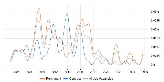 Cognos Controller job vacancy trend in the UK excluding London