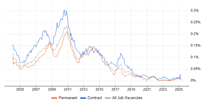 Job vacancy trend for Cognos Developer in the UK excluding London Job vacancy trend for Cognos Developer in the UK excluding London