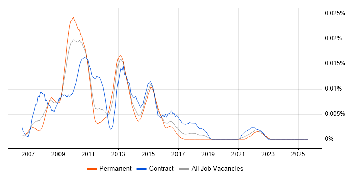 Cognos Event Studio job vacancy trend in the UK excluding London Cognos Event Studio job vacancy trend in the UK excluding London