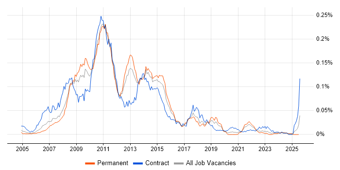 Job vacancy trend for Cognos Framework Manager in the UK excluding London Job vacancy trend for Cognos Framework Manager in the UK excluding London