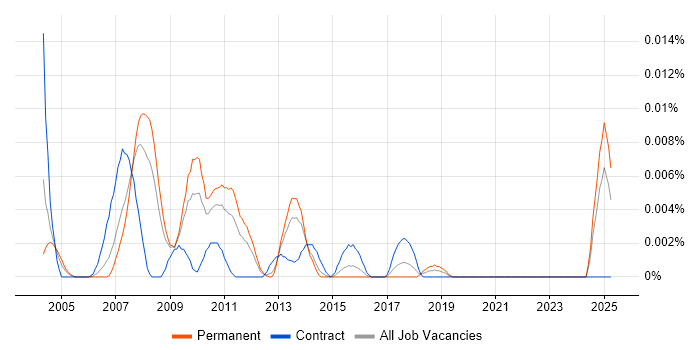Job vacancy trend for Cognos Planning Developer in the UK excluding London Job vacancy trend for Cognos Planning Developer in the UK excluding London