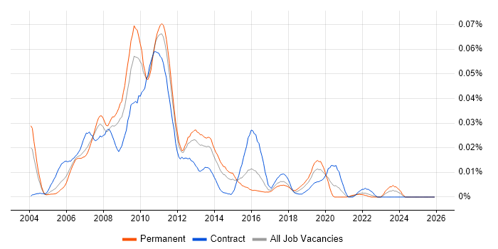Cognos Planning job vacancy trend in the UK excluding London