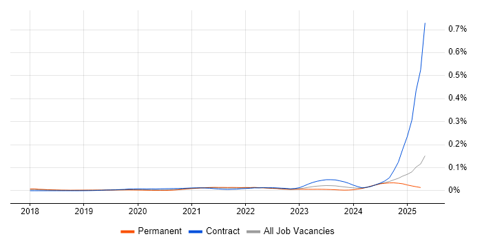 Job vacancy trend for Cohesity in the UK excluding London Job vacancy trend for Cohesity in the UK excluding London