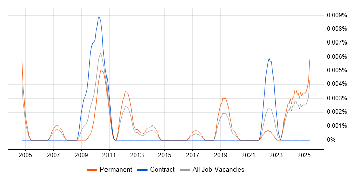 Job vacancy trend for Cohort Analysis in the UK excluding London Job vacancy trend for Cohort Analysis in the UK excluding London