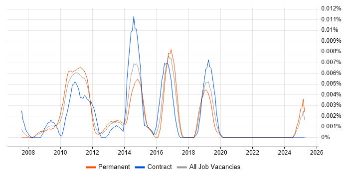 Job vacancy trend for ColdBox in the UK excluding London Job vacancy trend for ColdBox in the UK excluding London