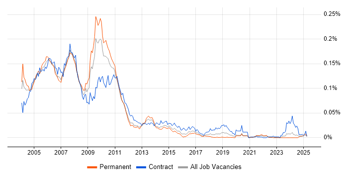 Job vacancy trend for ColdFusion Developer in the UK excluding London Job vacancy trend for ColdFusion Developer in the UK excluding London