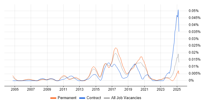 Job vacancy trend for Collaboration Engineer in the UK excluding London Job vacancy trend for Collaboration Engineer in the UK excluding London