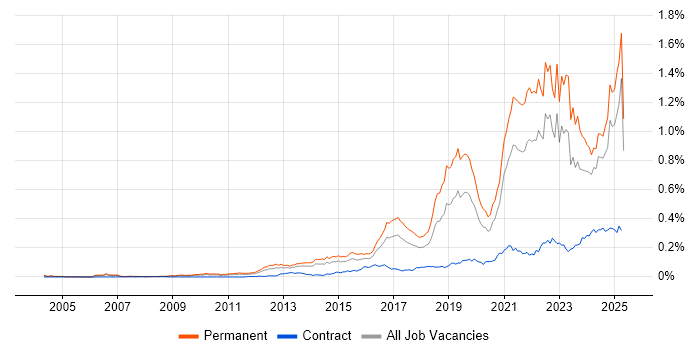 Job vacancy trend for Collaborative Culture in the UK excluding London Job vacancy trend for Collaborative Culture in the UK excluding London