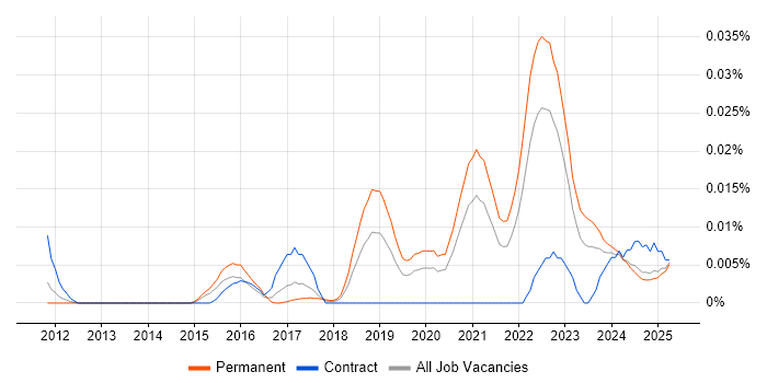 Job vacancy trend for Collaborative Engineering in the UK excluding London Job vacancy trend for Collaborative Engineering in the UK excluding London