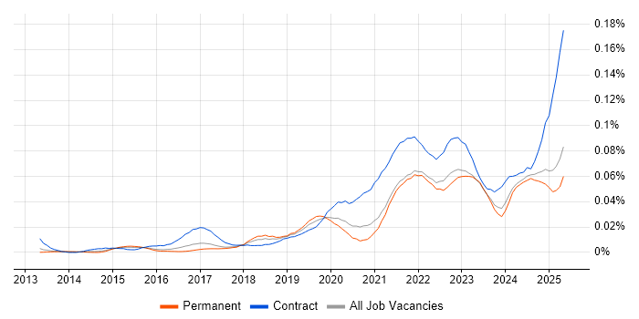 Job vacancy trend for Collibra in the UK excluding London Job vacancy trend for Collibra in the UK excluding London