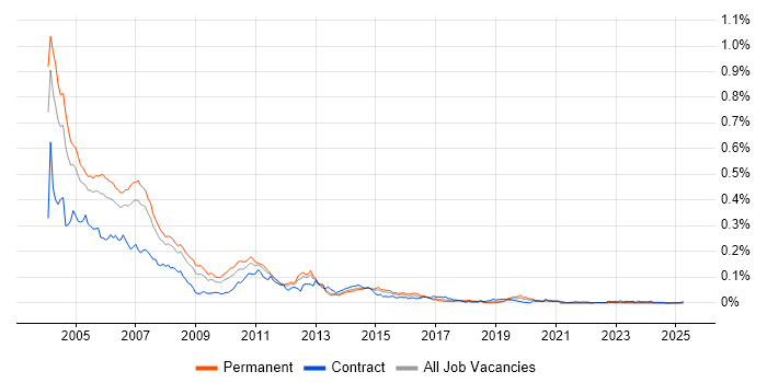 Job vacancy trend for COM+ in the UK excluding London Job vacancy trend for COM+ in the UK excluding London