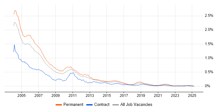 Job vacancy trend for COM in the UK excluding London Job vacancy trend for COM in the UK excluding London