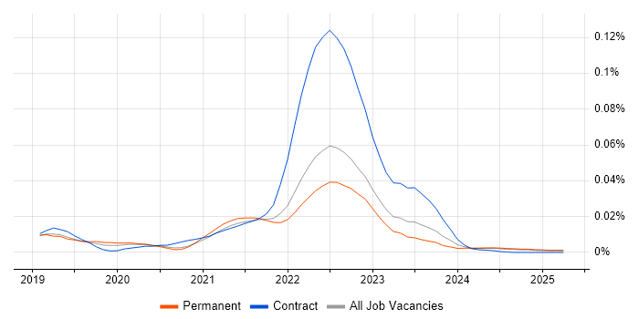 Job vacancy trend for Commercetools in the UK excluding London Job vacancy trend for Commercetools in the UK excluding London