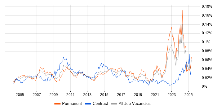 Job vacancy trend for Commercial Analyst in the UK excluding London Job vacancy trend for Commercial Analyst in the UK excluding London