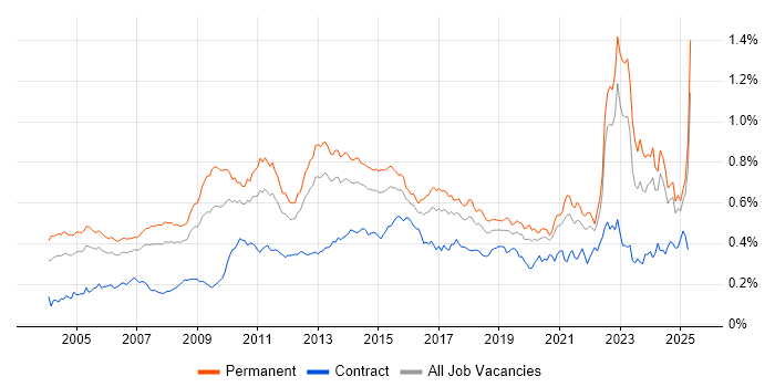 Job vacancy trend for Commercial Awareness in the UK excluding London Job vacancy trend for Commercial Awareness in the UK excluding London