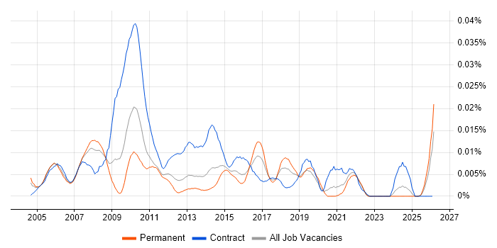 Commercial Business Analyst job vacancy trend in the UK excluding London
