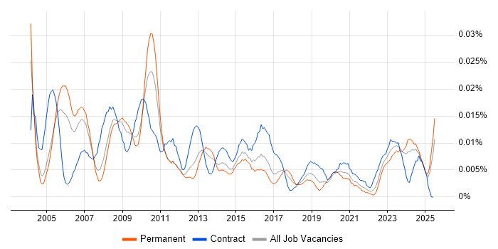 Job vacancy trend for Commercial Contracts Manager in the UK excluding London