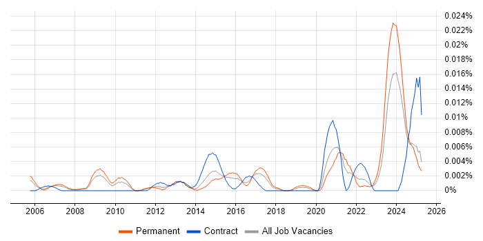 Job vacancy trend for Commercial Data Analyst in the UK excluding London Job vacancy trend for Commercial Data Analyst in the UK excluding London