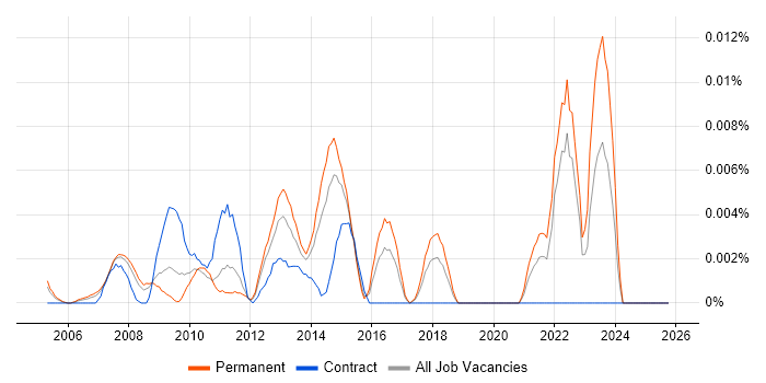 Commercial Development Manager job vacancy trend in the UK excluding London