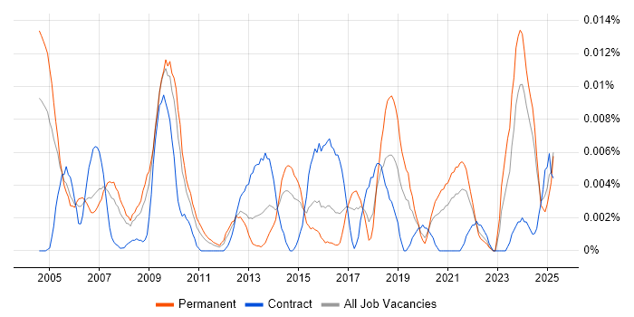 Job vacancy trend for Commercial Director in the UK excluding London Job vacancy trend for Commercial Director in the UK excluding London