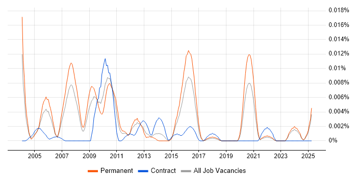Job vacancy trend for Commercial Executive in the UK excluding London Job vacancy trend for Commercial Executive in the UK excluding London
