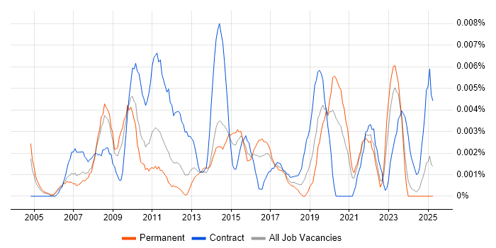 Job vacancy trend for Commercial Finance Manager in the UK excluding London Job vacancy trend for Commercial Finance Manager in the UK excluding London