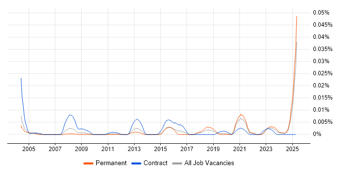 Job vacancy trend for Commercial Lawyer in the UK excluding London Job vacancy trend for Commercial Lawyer in the UK excluding London