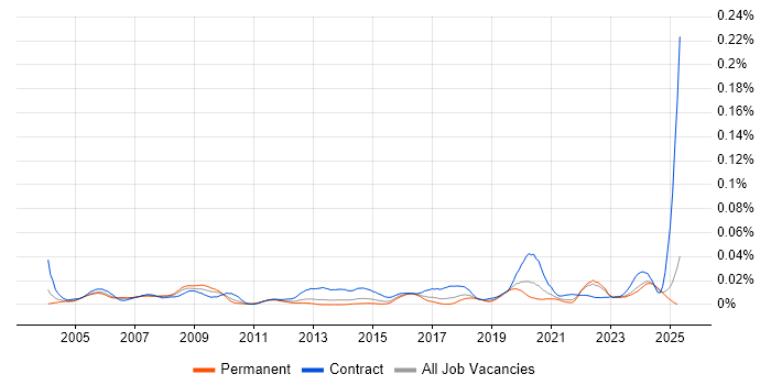 Job vacancy trend for Commercial Officer in the UK excluding London Job vacancy trend for Commercial Officer in the UK excluding London