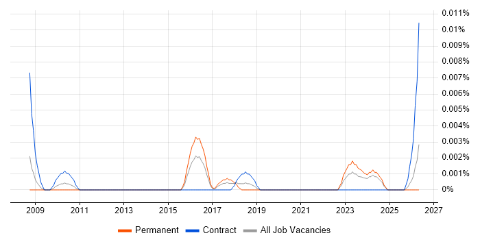 Commercial Performance Analyst job vacancy trend in the UK excluding London