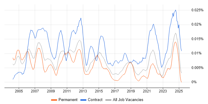 Job vacancy trend for Commercial Project Manager in the UK excluding London Job vacancy trend for Commercial Project Manager in the UK excluding London