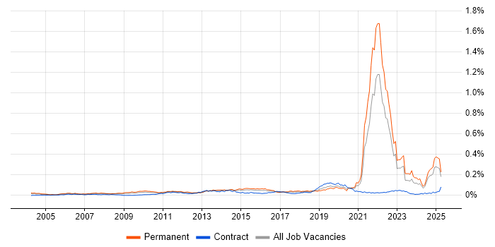 Job vacancy trend for Commercialisation in the UK excluding London Job vacancy trend for Commercialisation in the UK excluding London
