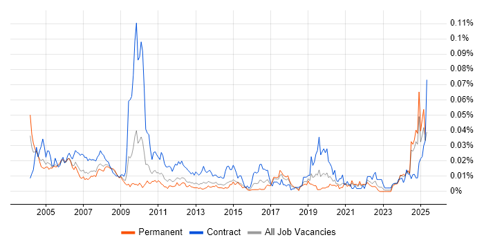 Job vacancy trend for Commissioning Engineer in the UK excluding London Job vacancy trend for Commissioning Engineer in the UK excluding London