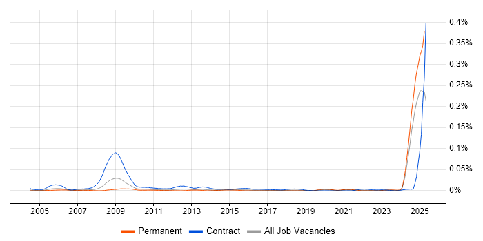 Job vacancy trend for Commissioning Manager in the UK excluding London Job vacancy trend for Commissioning Manager in the UK excluding London