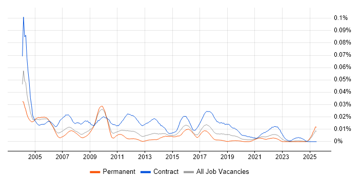 Job vacancy trend for Communications Analyst in the UK excluding London