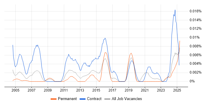 Job vacancy trend for Communications Assistant in the UK excluding London Job vacancy trend for Communications Assistant in the UK excluding London