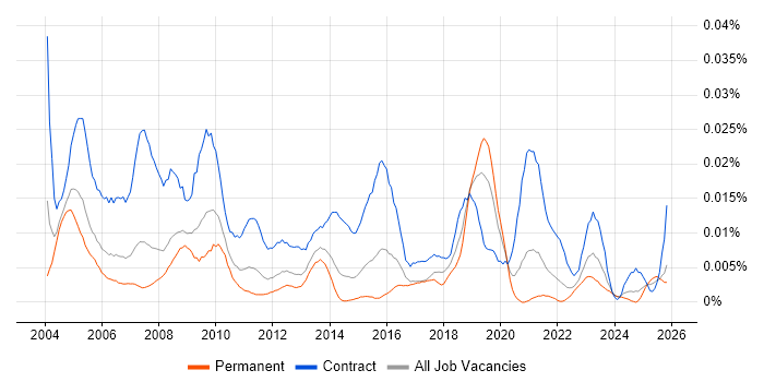 Communications Consultant job vacancy trend in the UK excluding London