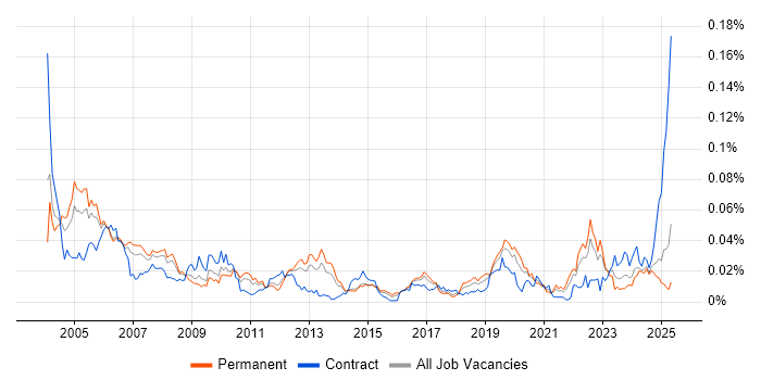 Job vacancy trend for Communications Engineer in the UK excluding London Job vacancy trend for Communications Engineer in the UK excluding London