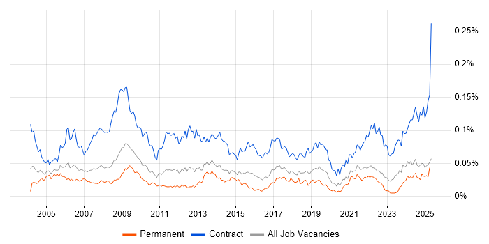 Job vacancy trend for Communications Manager in the UK excluding London Job vacancy trend for Communications Manager in the UK excluding London