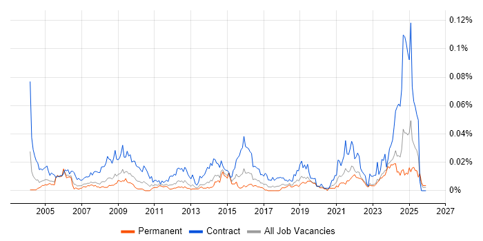 Communications Officer job vacancy trend in the UK excluding London