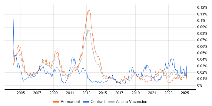 Job vacancy trend for Communications Security in the UK excluding London Job vacancy trend for Communications Security in the UK excluding London
